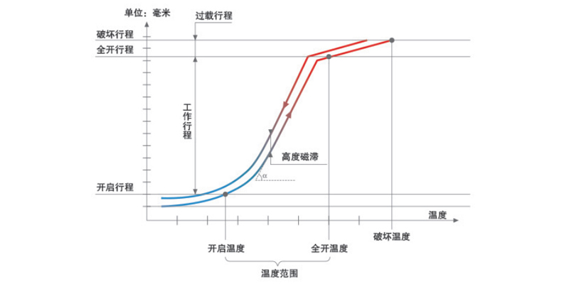 工作曲线